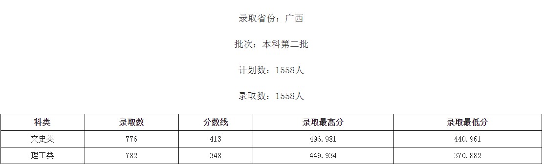 桂林學(xué)院2021年各省各批次錄取分數(shù)線5.jpg