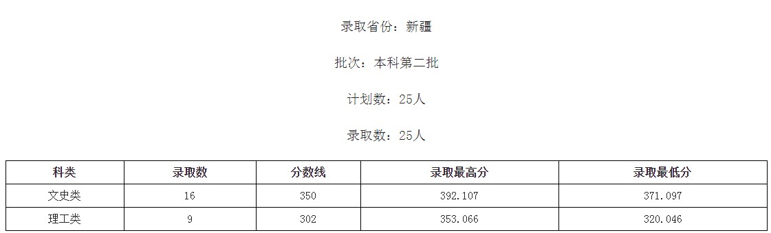 桂林學(xué)院2021年各省各批次錄取分數(shù)線3.jpg