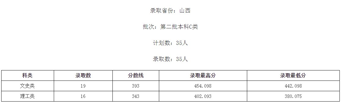 桂林學(xué)院2021年各省各批次錄取分數(shù)線.jpg