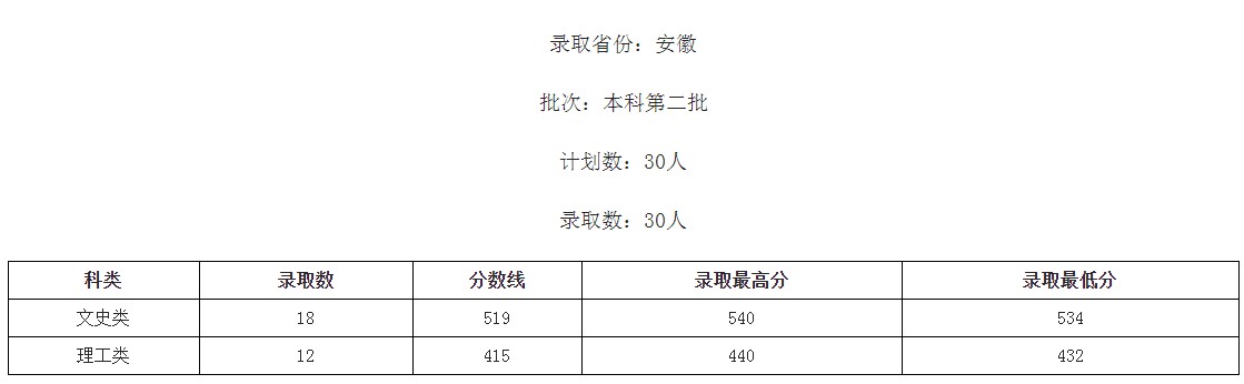 桂林學(xué)院2021年各省各批次錄取分數(shù)線7.jpg