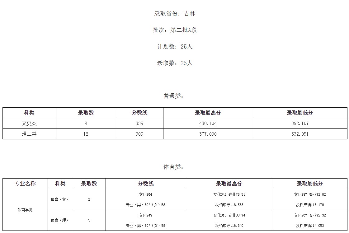 桂林學(xué)院2021年各省各批次錄取分數(shù)線6.jpg