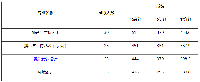 內(nèi)蒙古大學(xué)2021年藝術(shù)類(lèi)本科專(zhuān)業(yè)錄取分?jǐn)?shù)線(xiàn)
