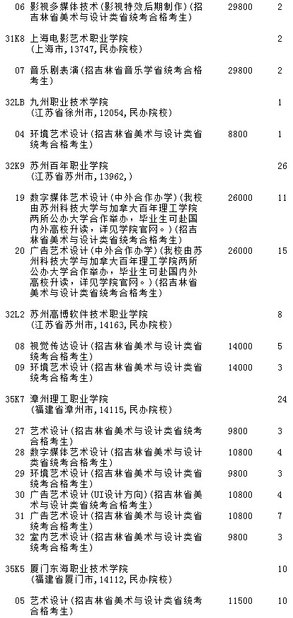 2021吉林高考提前?？婆鶤段藝術(shù)類第二輪征集志愿計劃5.jpg