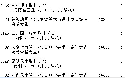 2021吉林高考提前專科批A段藝術(shù)類第二輪征集志愿計劃2.jpg