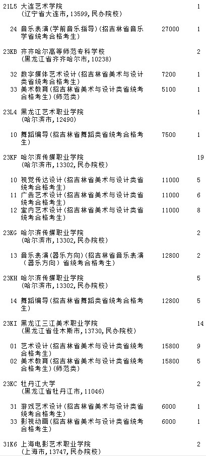2021吉林高考提前?？婆鶤段藝術(shù)類第二輪征集志愿計劃4.jpg