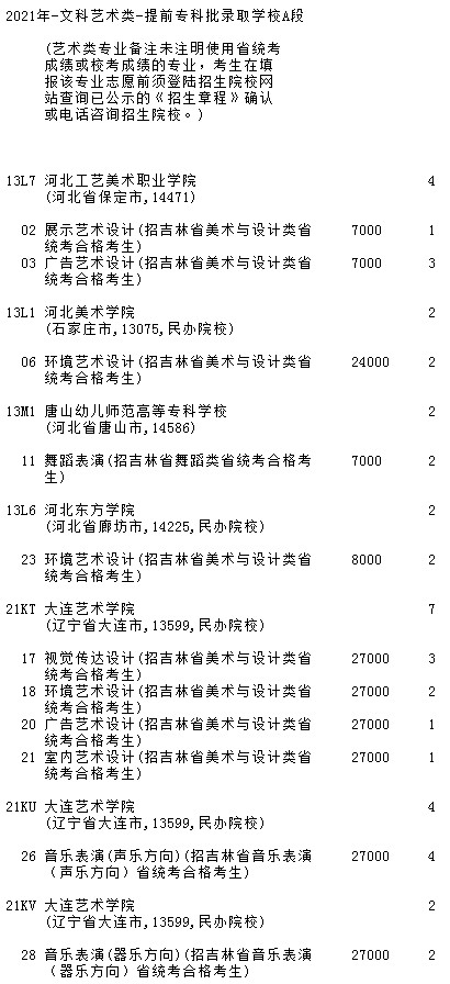 2021吉林高考提前?？婆鶤段藝術(shù)類第二輪征集志愿計劃3.jpg
