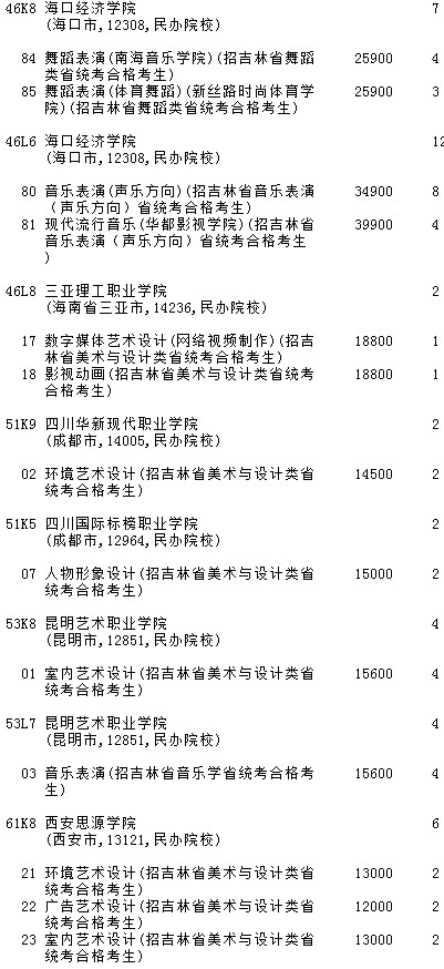 2021吉林高考提前?？婆鶤段藝術(shù)類第二輪征集志愿計劃8.jpg