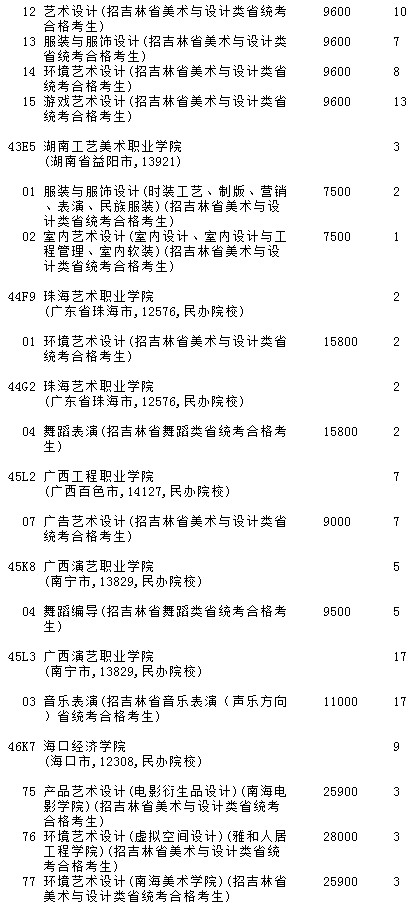 2021吉林高考提前?？婆鶤段藝術(shù)類第二輪征集志愿計劃7.jpg