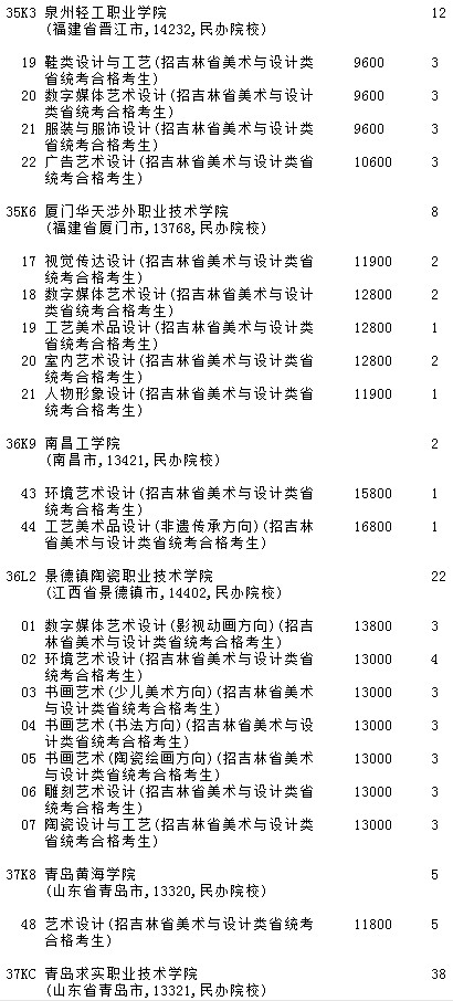 2021吉林高考提前?？婆鶤段藝術(shù)類第二輪征集志愿計劃6.jpg