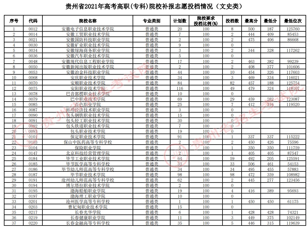 2021貴州高考?？圃盒Ｑa(bǔ)報(bào)志愿投檔分?jǐn)?shù)線（文史）.jpg