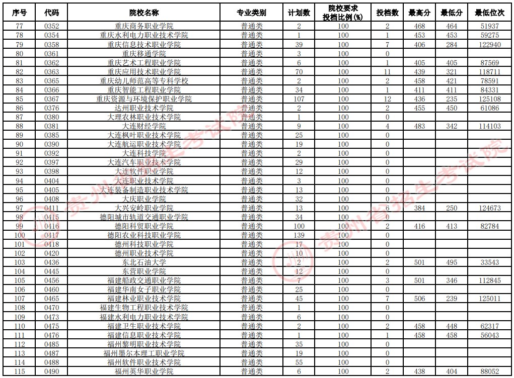 2021貴州高考專科院校補(bǔ)報(bào)志愿投檔分?jǐn)?shù)線（文史）3.jpg