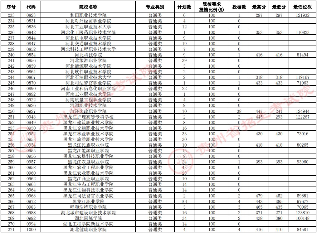 2021貴州高考?？圃盒Ｑa(bǔ)報(bào)志愿投檔分?jǐn)?shù)線（文史）7.jpg