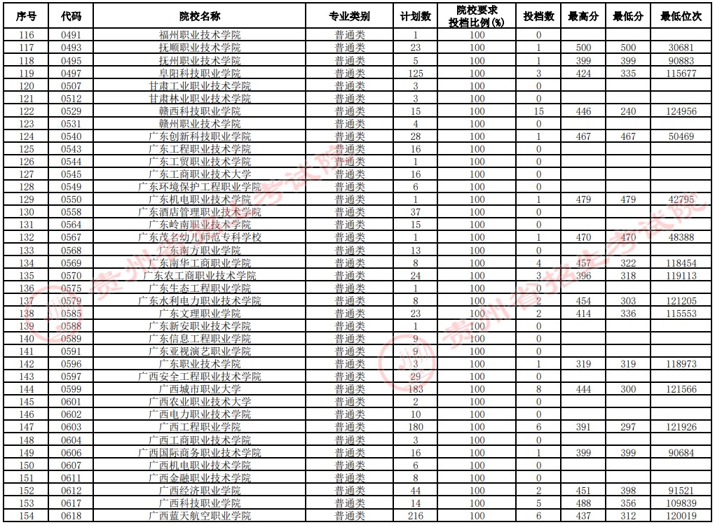 2021貴州高考專科院校補(bǔ)報(bào)志愿投檔分?jǐn)?shù)線（文史）4.jpg