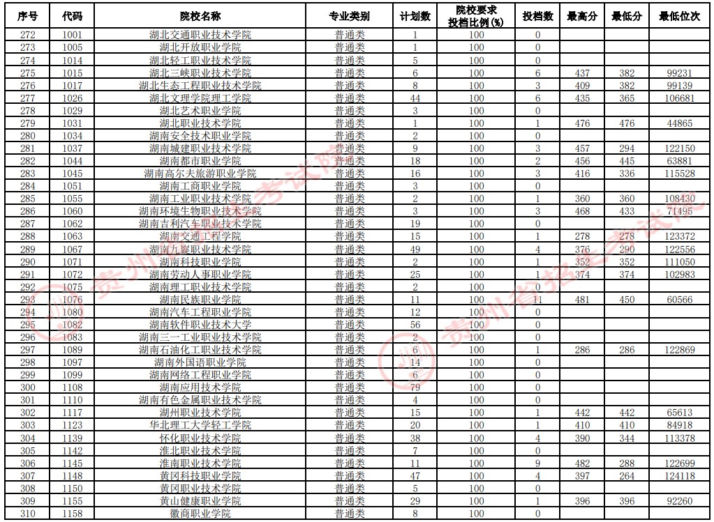 2021貴州高考?？圃盒Ｑa(bǔ)報(bào)志愿投檔分?jǐn)?shù)線（文史）8.jpg