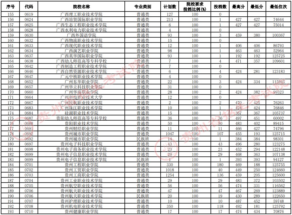 2021貴州高考?？圃盒Ｑa(bǔ)報(bào)志愿投檔分?jǐn)?shù)線（文史）5.jpg
