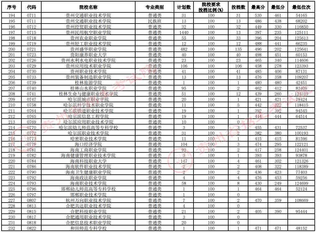 2021貴州高考?？圃盒Ｑa(bǔ)報(bào)志愿投檔分?jǐn)?shù)線（文史）6.jpg