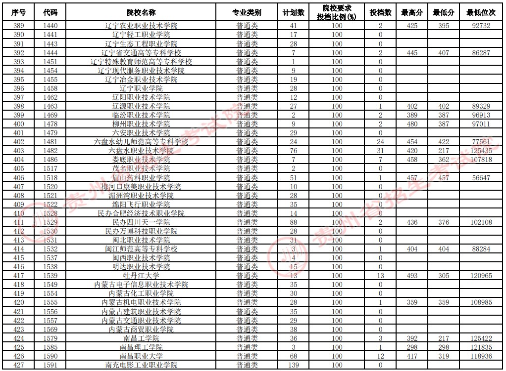 2021貴州高考?？圃盒Ｑa(bǔ)報(bào)志愿投檔分?jǐn)?shù)線（文史）11.jpg