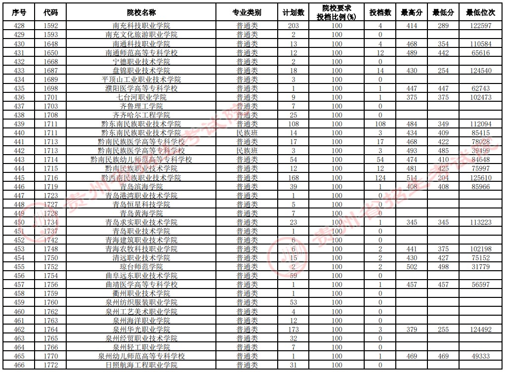 2021貴州高考專科院校補(bǔ)報(bào)志愿投檔分?jǐn)?shù)線（文史）12.jpg