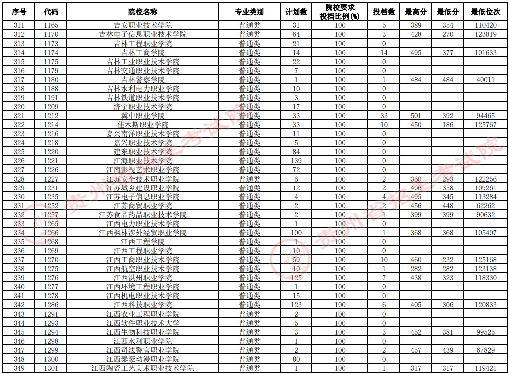 2021貴州高考?？圃盒Ｑa(bǔ)報(bào)志愿投檔分?jǐn)?shù)線（文史）9.jpg
