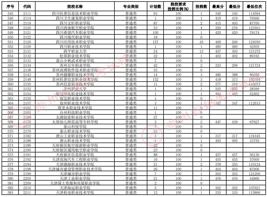 2021貴州高考?？圃盒Ｑa(bǔ)報(bào)志愿投檔分?jǐn)?shù)線（文史）15.jpg