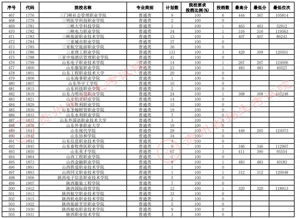 2021貴州高考?？圃盒Ｑa(bǔ)報(bào)志愿投檔分?jǐn)?shù)線（文史）13.jpg
