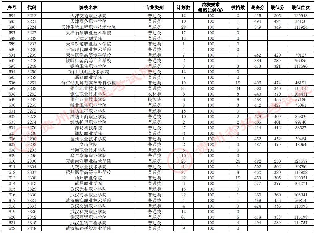 2021貴州高考?？圃盒Ｑa(bǔ)報(bào)志愿投檔分?jǐn)?shù)線（文史）16.jpg