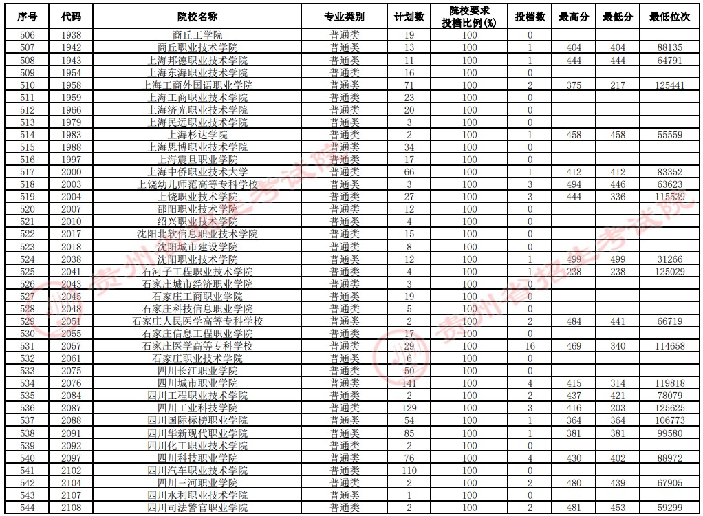 2021貴州高考?？圃盒Ｑa(bǔ)報(bào)志愿投檔分?jǐn)?shù)線（文史）14.jpg