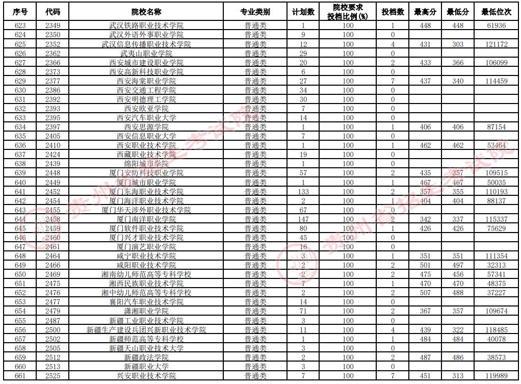 2021貴州高考?？圃盒Ｑa(bǔ)報(bào)志愿投檔分?jǐn)?shù)線（文史）17.jpg