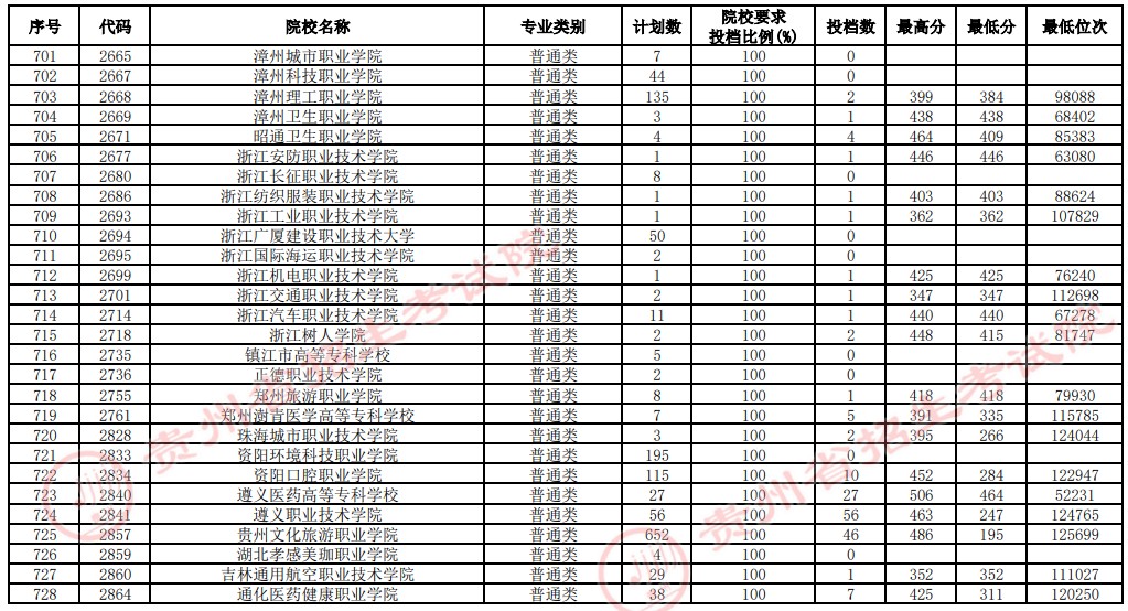2021貴州高考?？圃盒Ｑa(bǔ)報(bào)志愿投檔分?jǐn)?shù)線（文史）19.jpg