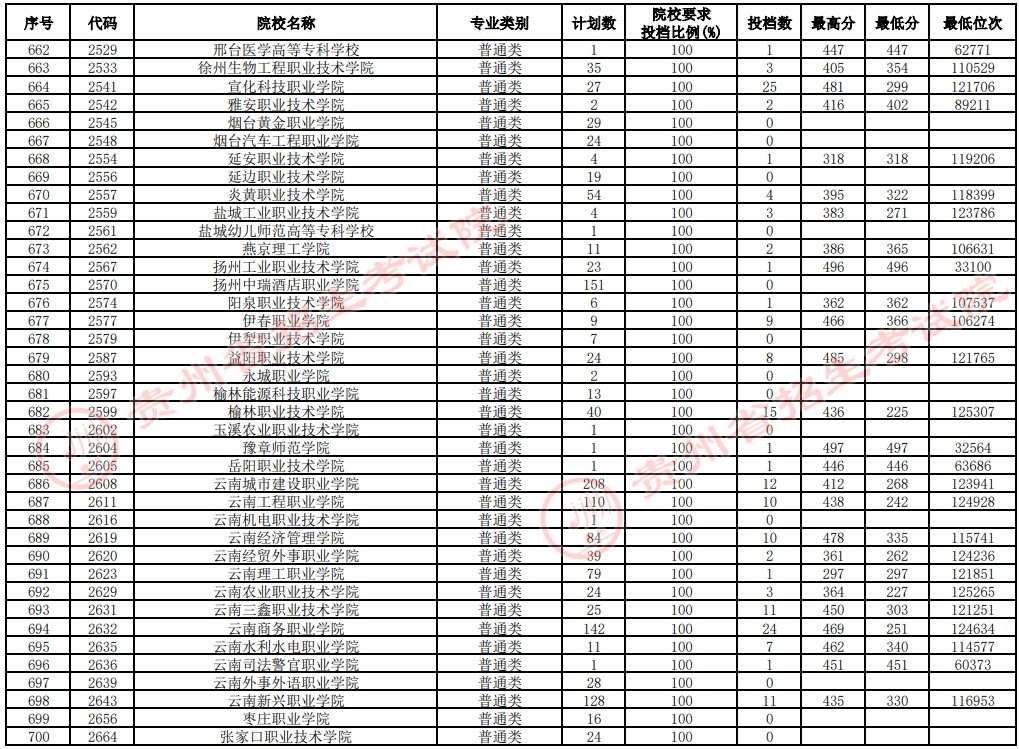 2021貴州高考?？圃盒Ｑa(bǔ)報(bào)志愿投檔分?jǐn)?shù)線（文史）18.jpg