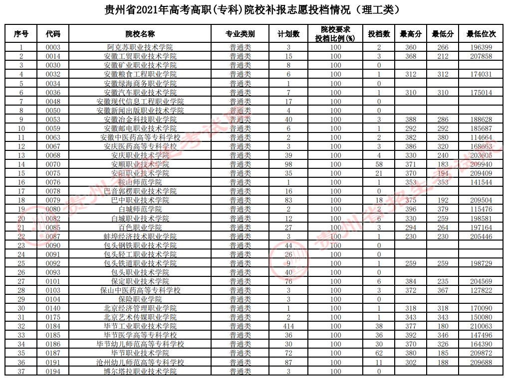 2021貴州高考?？圃盒Ｑa報志愿投檔分數(shù)線（理工）.jpg