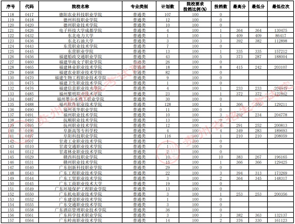 2021貴州高考專科院校補報志愿投檔分數(shù)線（理工）4.jpg