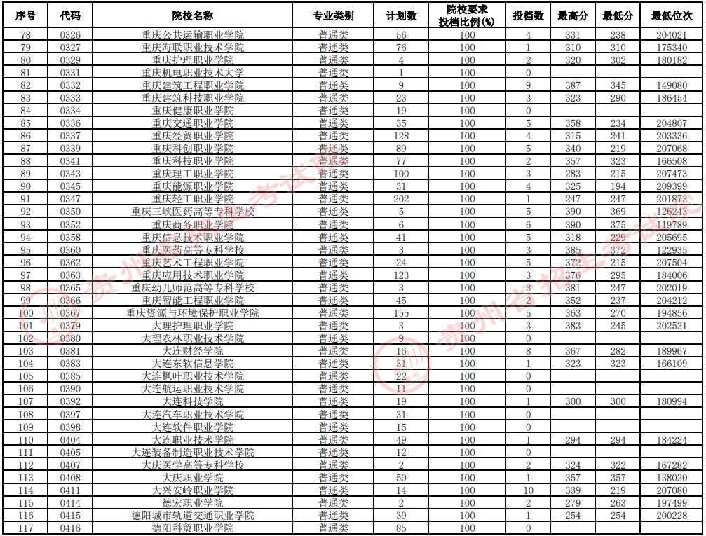 2021貴州高考?？圃盒Ｑa報志愿投檔分數(shù)線（理工）3.jpg