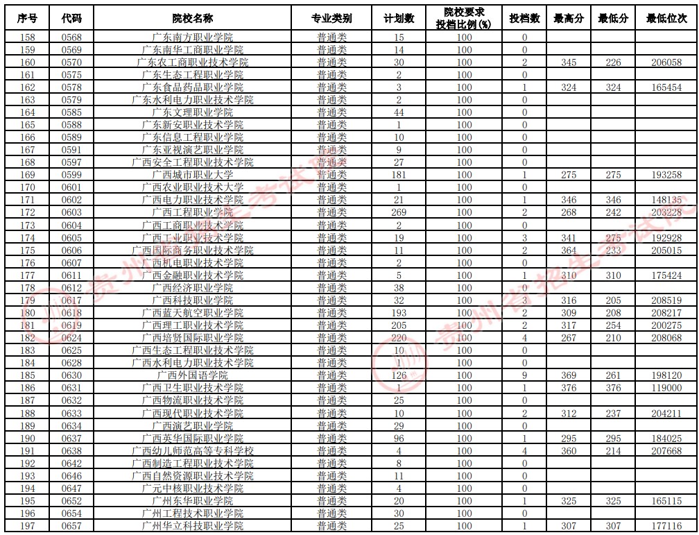2021貴州高考?？圃盒Ｑa報志愿投檔分數(shù)線（理工）5.jpg