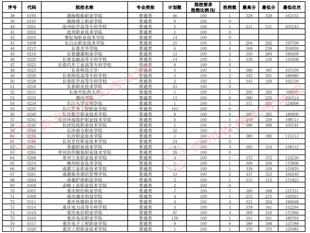2021貴州高考?？圃盒Ｑa報志愿投檔分數(shù)線（理工）2.jpg