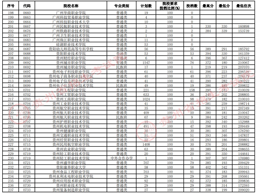 2021貴州高考?？圃盒Ｑa報志愿投檔分數(shù)線（理工）6.jpg
