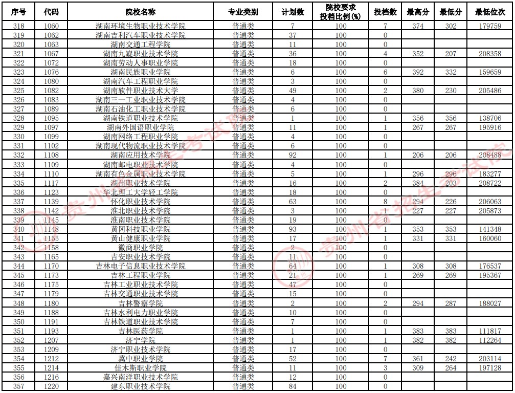 2021貴州高考?？圃盒Ｑa報志愿投檔分數(shù)線（理工）9.jpg