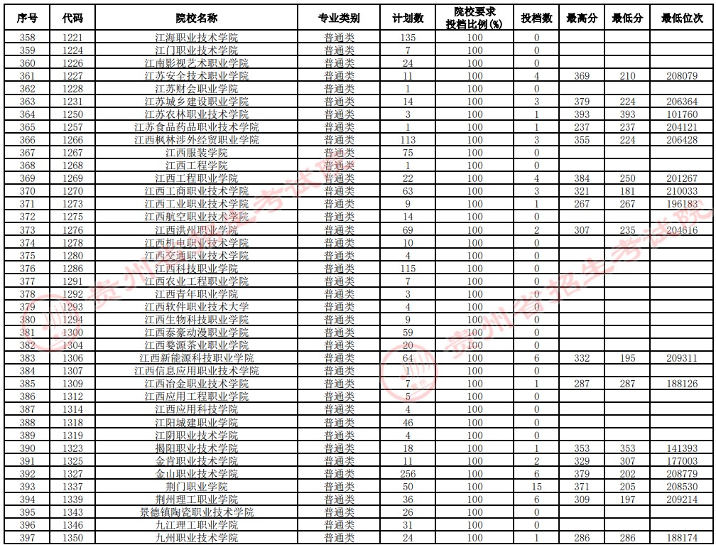 2021貴州高考?？圃盒Ｑa報志愿投檔分數(shù)線（理工）10.jpg
