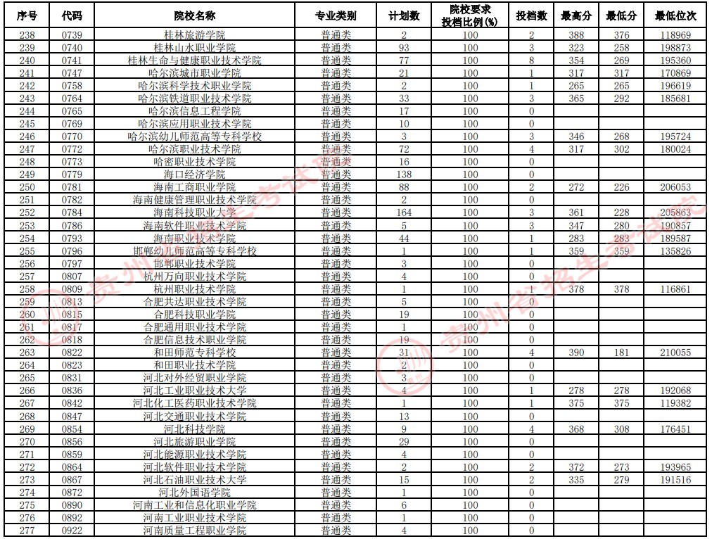 2021貴州高考專科院校補報志愿投檔分數(shù)線（理工）7.jpg