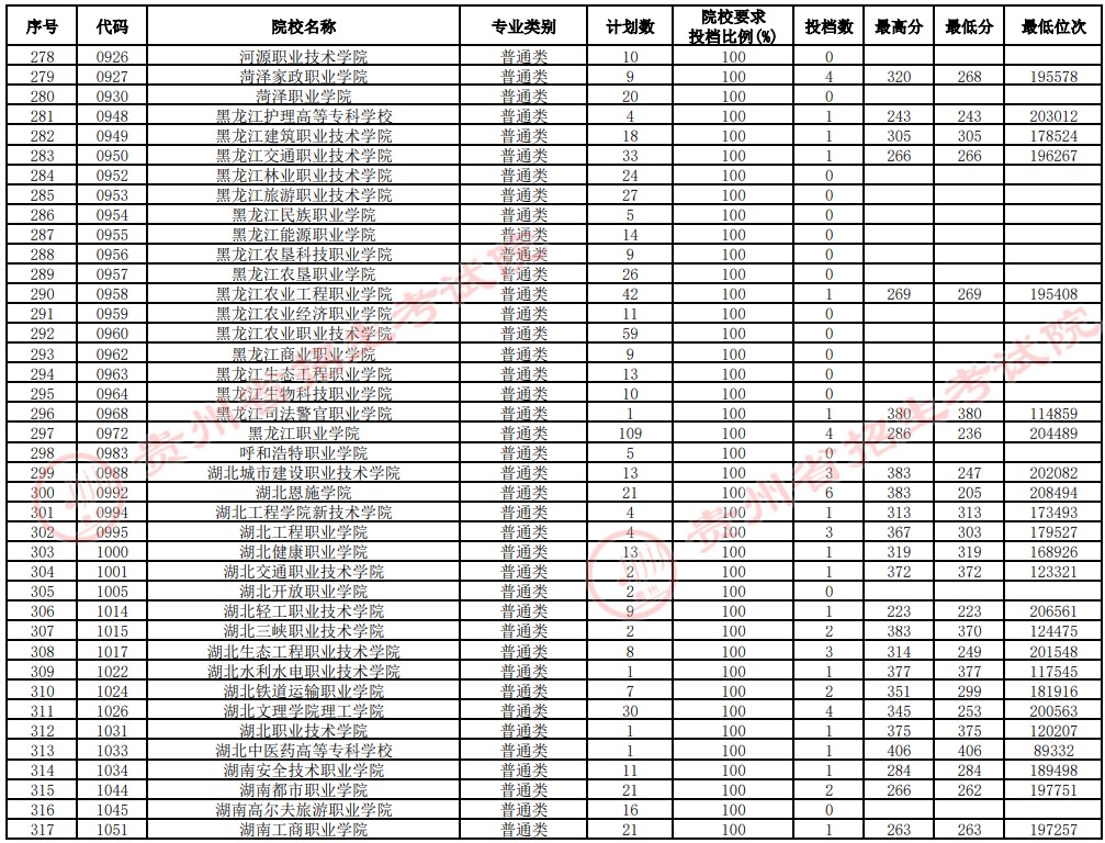 2021貴州高考?？圃盒Ｑa報志愿投檔分數(shù)線（理工）8.jpg
