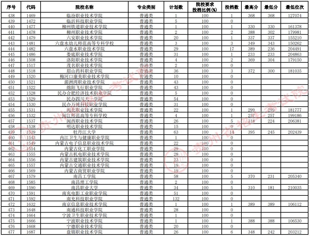 2021貴州高考?？圃盒Ｑa報志愿投檔分數(shù)線（理工）12.jpg