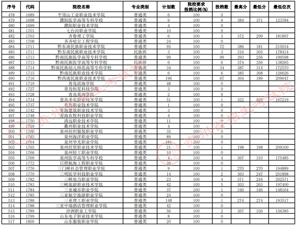 2021貴州高考?？圃盒Ｑa報志愿投檔分數(shù)線（理工）13.jpg