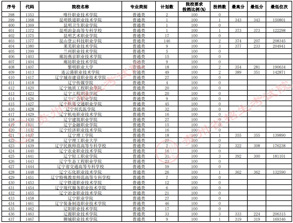 2021貴州高考?？圃盒Ｑa報志愿投檔分數(shù)線（理工）11.jpg