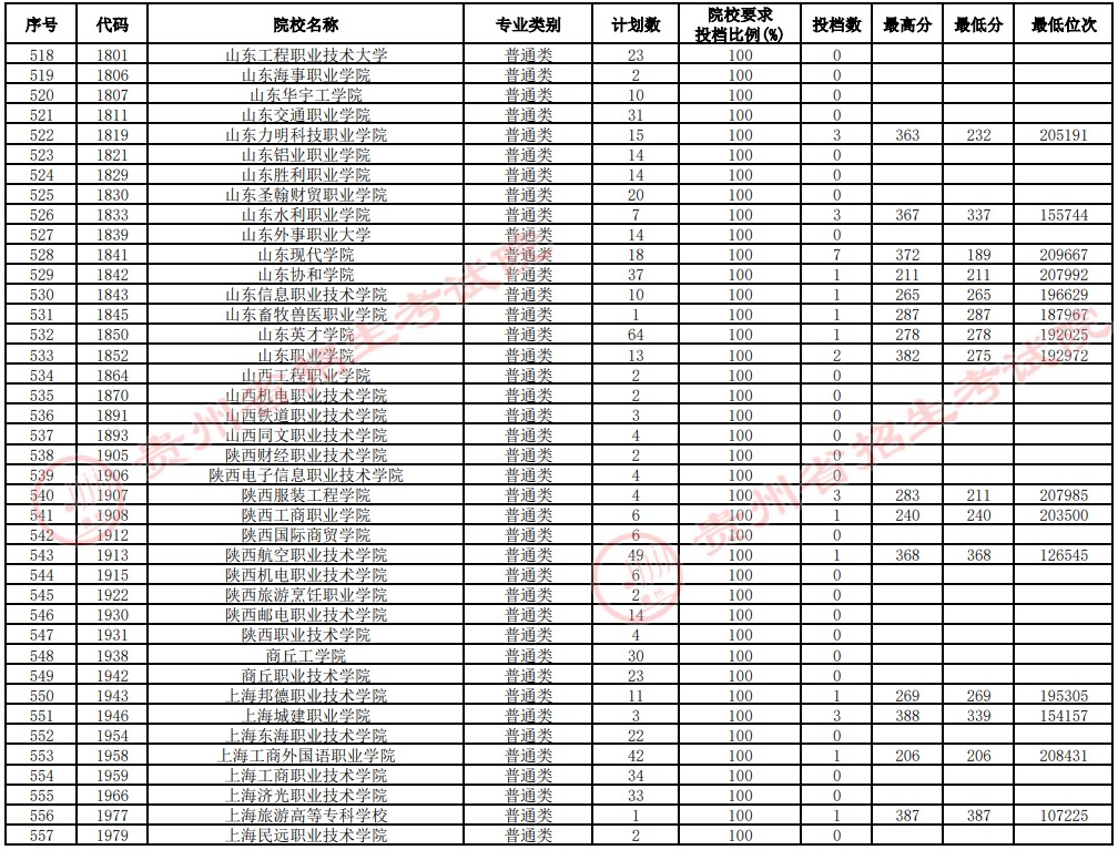 2021貴州高考?？圃盒Ｑa報志愿投檔分數(shù)線（理工）14.jpg