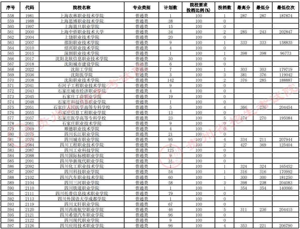 2021貴州高考?？圃盒Ｑa報志愿投檔分數(shù)線（理工）15.jpg