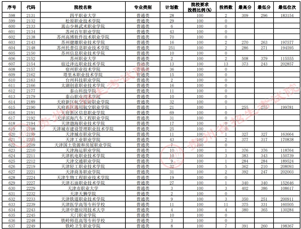 2021貴州高考?？圃盒Ｑa報志愿投檔分數(shù)線（理工）16.jpg