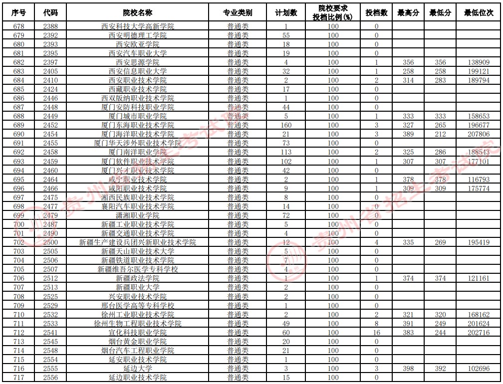 2021貴州高考?？圃盒Ｑa報志愿投檔分數(shù)線（理工）18.jpg