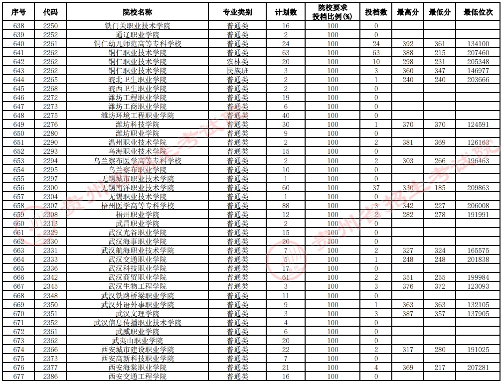 2021貴州高考?？圃盒Ｑa報志愿投檔分數(shù)線（理工）17.jpg
