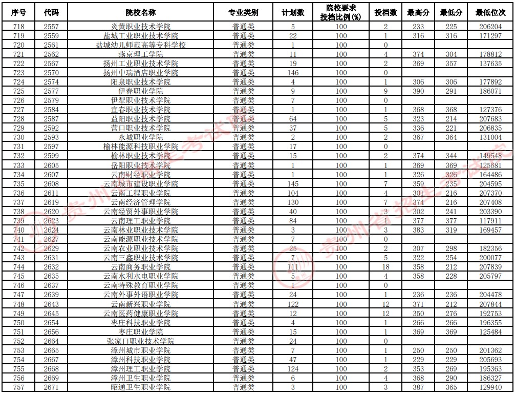 2021貴州高考?？圃盒Ｑa報志愿投檔分數(shù)線（理工）19.jpg