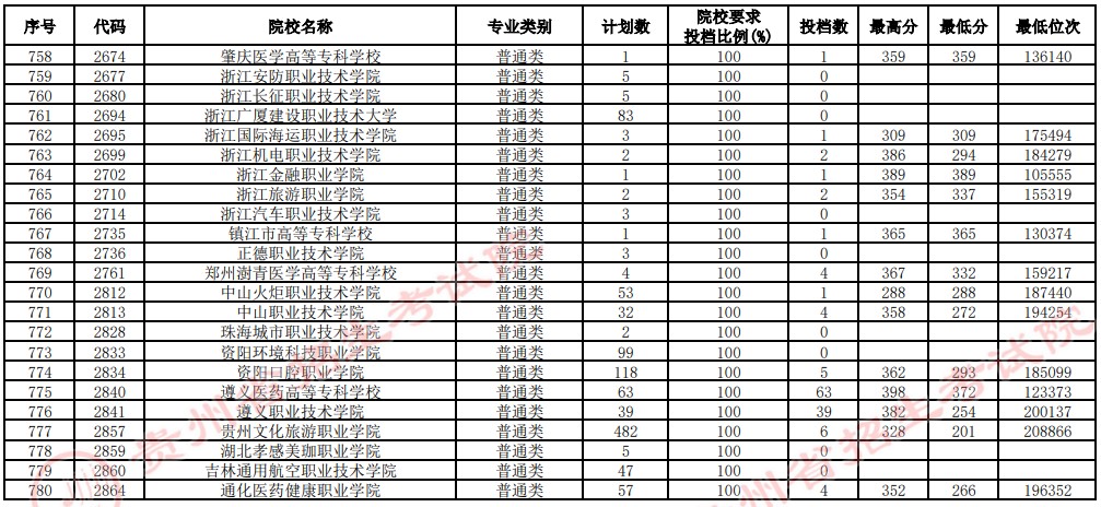 2021貴州高考?？圃盒Ｑa報志愿投檔分數(shù)線（理工）20.jpg